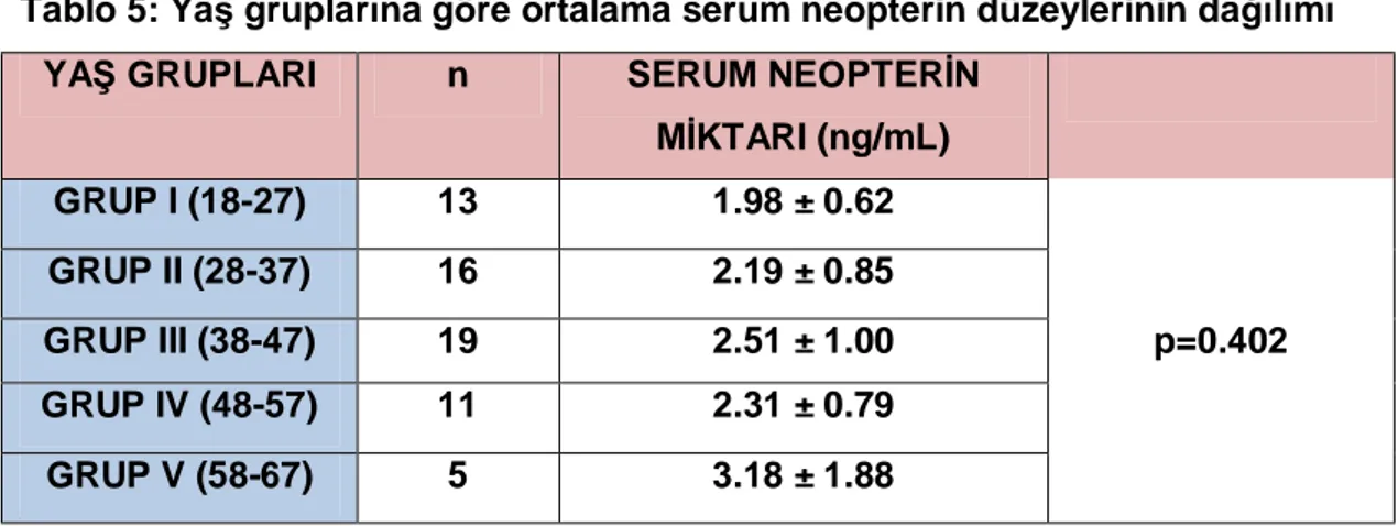 Tablo 5: Yaş gruplarına göre ortalama serum neopterin düzeylerinin dağılımı 