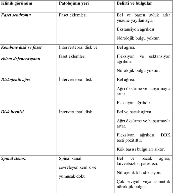 Tablo 1: Lomber spondilozun klinik görünümleri 