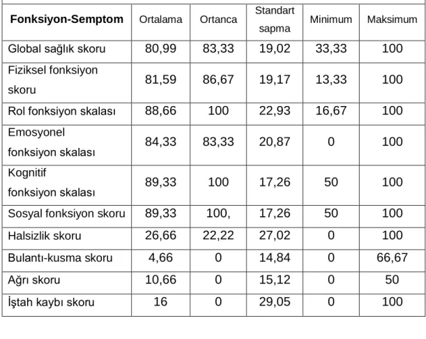 Tablo 4: EORTC QLQ-C30 skorları 