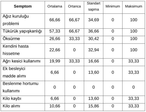 Tablo 6: Hastaların RTOG geç yan etkileri 