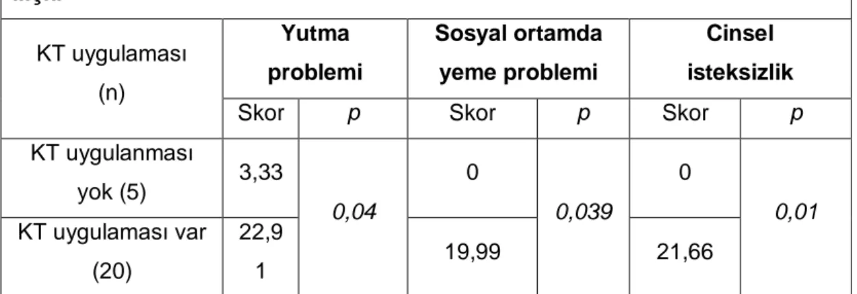 Tablo 11: Neoadjuvan ve/veya eşzamanlı KT &amp; semptom skorları arasındaki  ilişki  KT uygulaması  (n)  Yutma  problemi  Sosyal ortamda yeme problemi  Cinsel  isteksizlik 