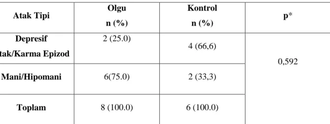 Tablo 9. Son atak özellikleri 