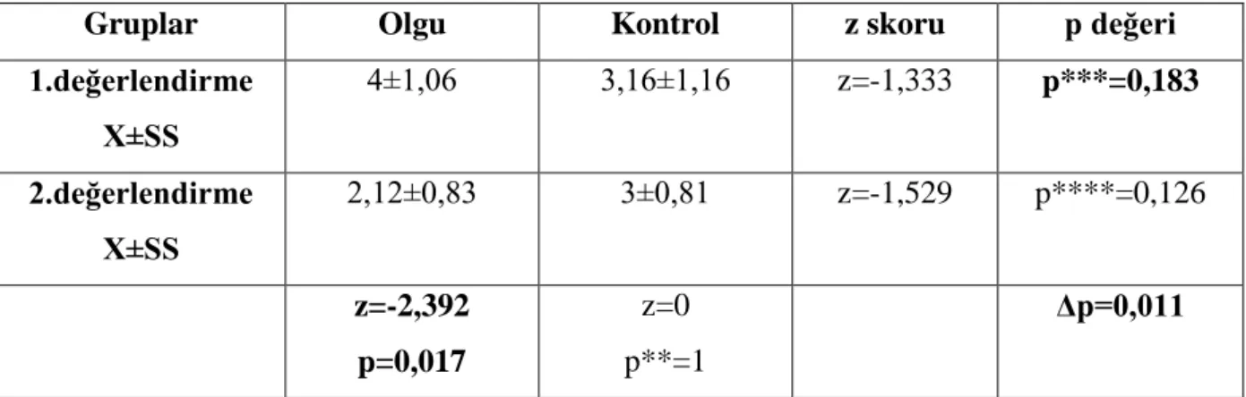 Tablo 11. Klinik Global Ġzlenim Ölçeği-Hastalık ġiddeti Skorlarının KarĢılaĢtırılması 