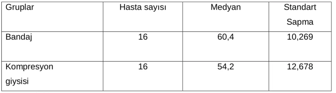 Tablo 8: Gruplara Göre Hastalar ın Yaş Dağılımı 