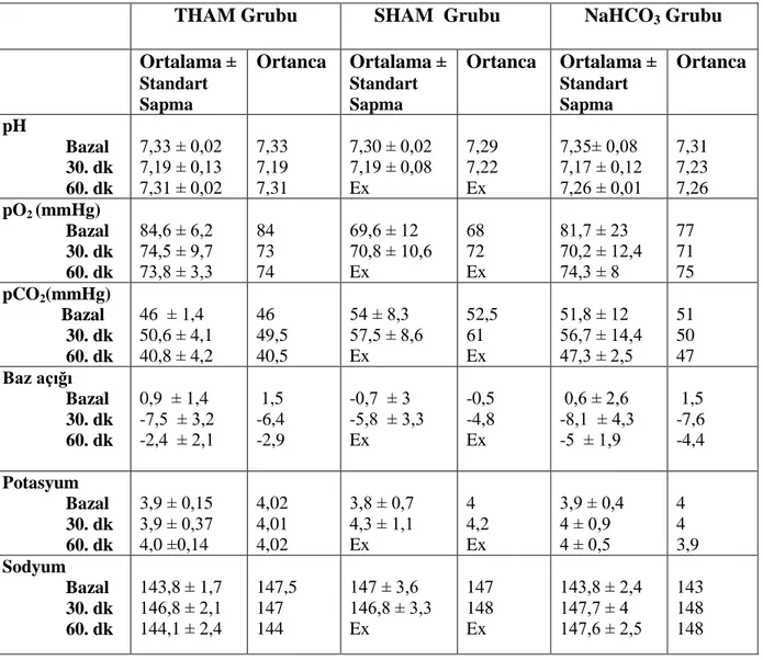 Tablo 3: “THAM”,  “SHAM” ve '' NaHCO 3 ''  grupları  arteriyel kan gazı değerleri 