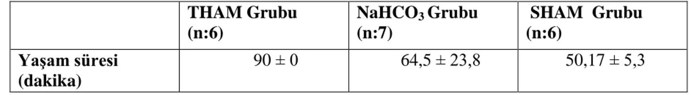Tablo 4: “THAM”,  “SHAM” ve '' NaHCO 3 ''  gruplarında ortalama yaşam süreleri 