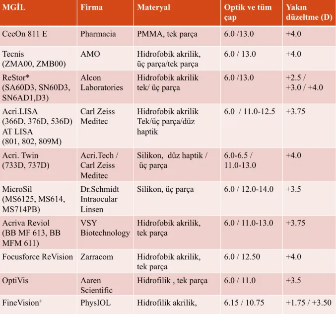 Tablo 8: Difraktif MGİL’ler 
