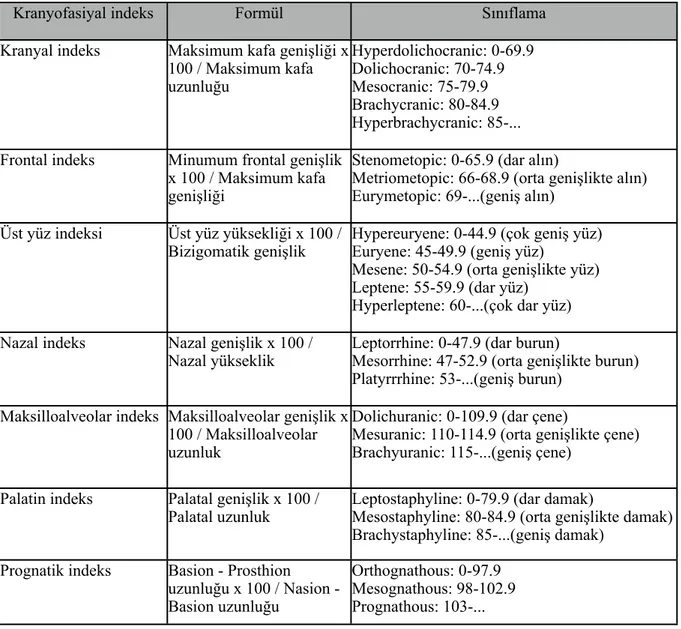 Tablo 3. Kranyofasiyal indeksler ile formül ve sınıflamaları (28)