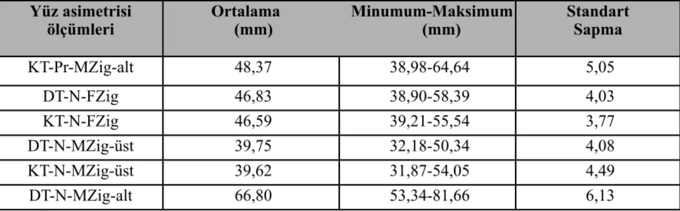 Tablo 12. Kemik nazal septum deviasyonu ölçümlerine ait tanımlayıcı bulgular