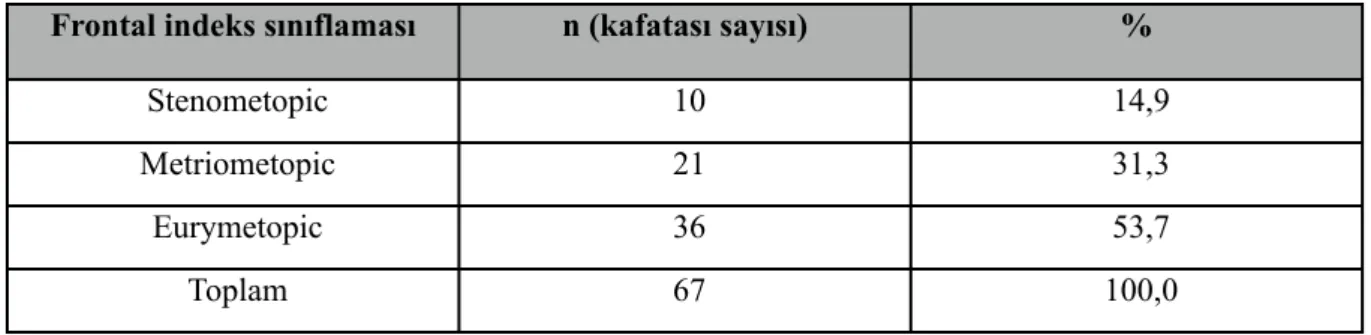 Tablo 14. Frontal indekse göre kafataslarının dağılımı