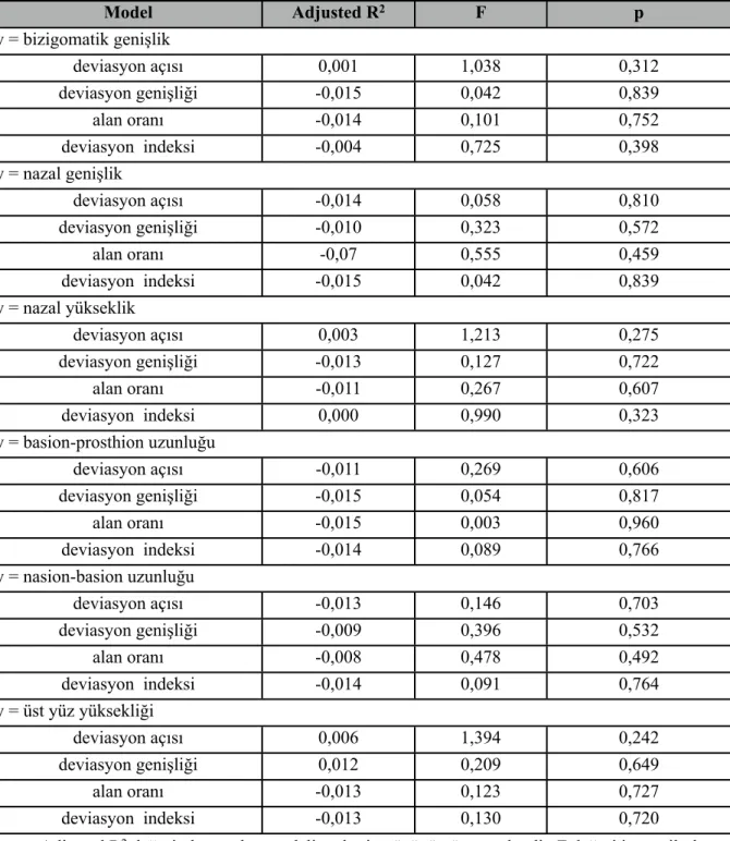 Tablo  20  incelendiğinde  kemik  nazal  septum  deviasyonu  ölçümlerinin  y’lerdeki  (kranyofasiyal ölçümlerdeki) değişimleri etkilemediği saptandı.