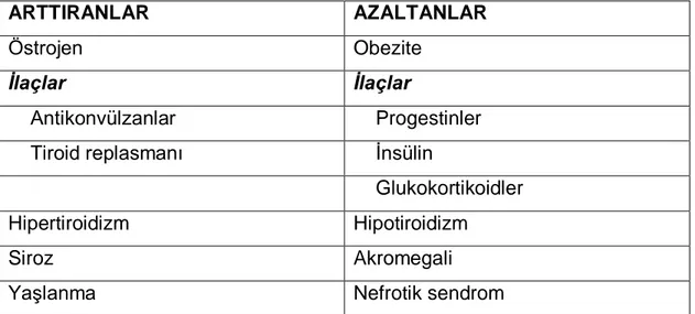 Tablo 5: Seks Hormon Bağlayıcı Protein düzeylerini etkileyen faktörler 