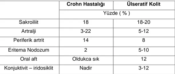 Tablo  2.  Đnflamatuvar  Barsak  Hastalığında  Görülen  ve  SpA  Grubu  Hastalıkların  Genel  Özellikleri  Đçinde  Yer  alan  Barsak  Dışı  Bulgular  ve  Oranları [24] 