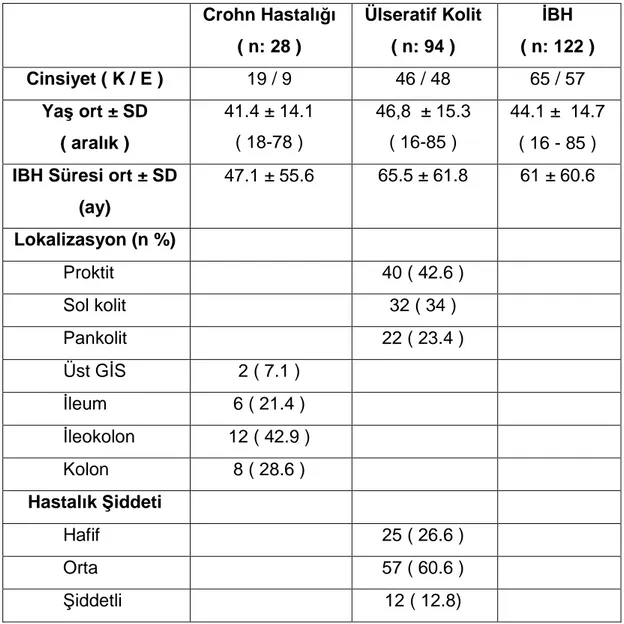 Tablo 8.  Crohn Hastalığı ve Ülseratif Kolit Olgularının Özellikleri  Crohn Hastalığı   ( n: 28 )  Ülseratif Kolit  ( n: 94 )  ĐBH   ( n: 122 )  Cinsiyet ( K / E )  19 / 9  46 / 48  65 / 57  Yaş ort ± SD  ( aralık )  41.4 ± 14.1  ( 18-78 )  46,8  ± 15.3  (