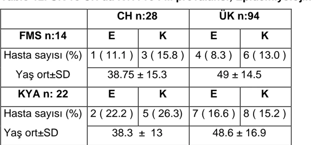 Tablo 12. ÜK ve CH’da KYA ve FM prevalansı; Epidemiyolojik Veriler 