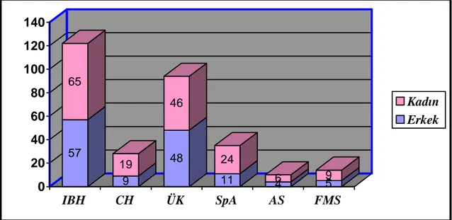 Grafik 1.   ĐBH, SpA, AS ve FMS Olgularında Cinsiyet Dağ ılımı 