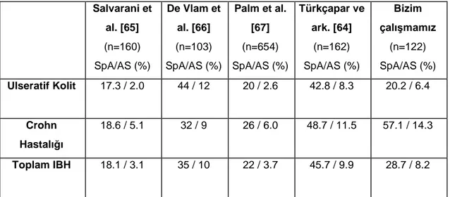 Tablo  14.  ĐBH’nda  ESSG  kriterlerine  göre  SpA    ve  Modifiye  New  York Kriterlerine göre AS Sıklığının Araştırıldığı Çalışmalar  