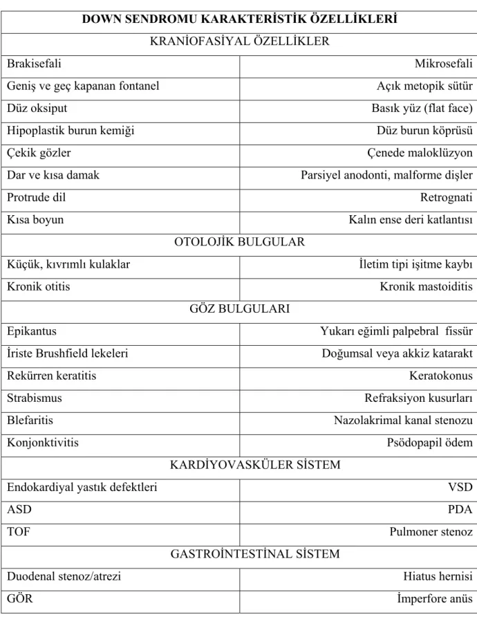 Tablo II. Down sendromu karakteristik özellikleri  