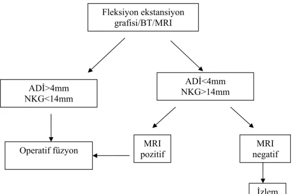 Şekil 6. Semptomatik atlanto-aksiyel instabiliteli Down sendromlu hastalarda tedavi  algoritması 