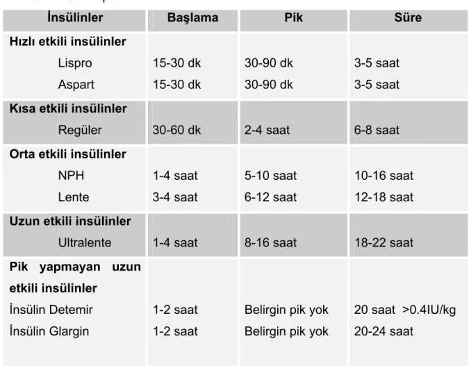 Tablo 1 İnsülin tipleri 