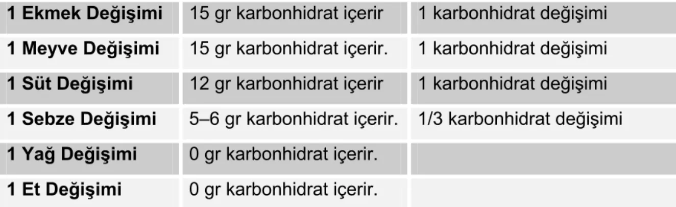 Tablo 2 Yiyecek değişimlerindeki karbonhidrat değerleri 