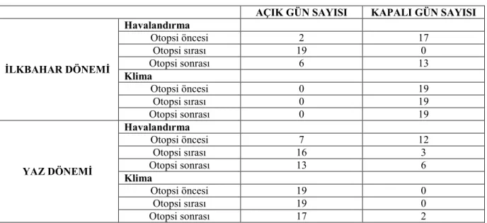 Tablo 11. Otopsi Salonundaki Klima ve Havaland rma Sisteminin Çal  ma Durumu   AÇIK GÜN SAYISI  KAPALI GÜN SAYISI  Havaland rma  Otopsi öncesi  2  17  Otopsi s'ras' 19 0  Otopsi sonras' 6 13  Klima  Otopsi öncesi  0  19  Otopsi s'ras' 0 19 LKBAHAR DÖNEM Ot