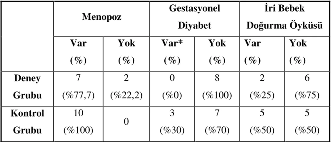 Tablo 8: Kadınların Menapoz, GDM, İri Bebek Doğurma Öyküleri 