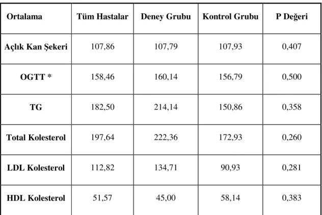 Tablo 13: Başlangıç Biyokimyasal Verileri 