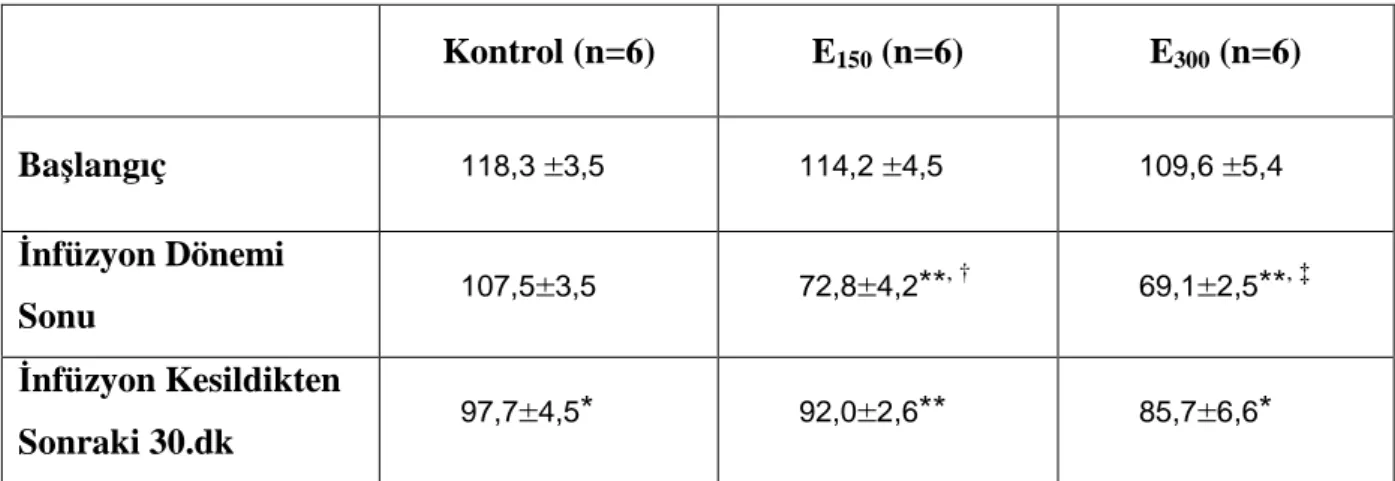 Tablo 5. Gruplara ait sistolik arter basıncı değerleri (mm Hg, ort.±SH). 