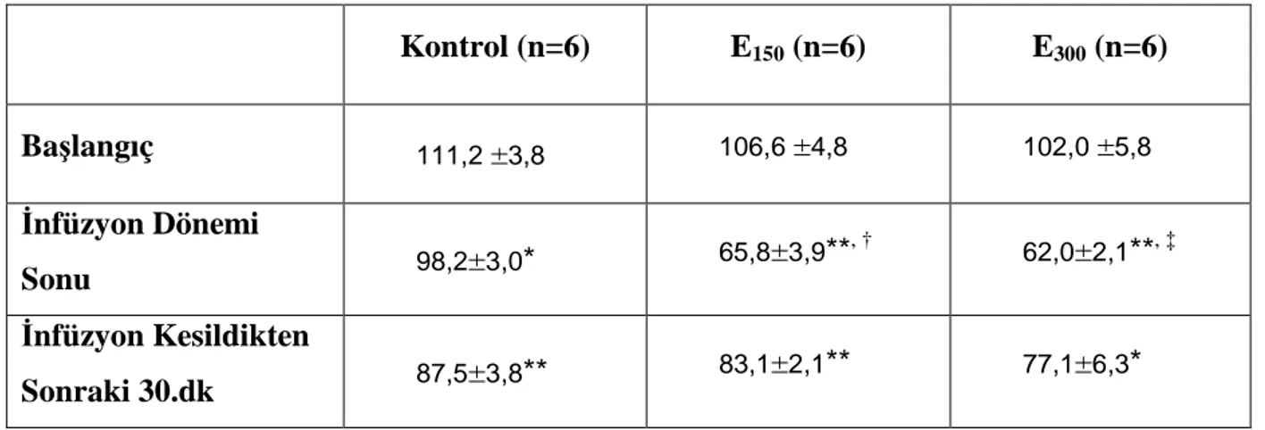 Tablo 6. Gruplara ait diyastolik arter basıncı değerleri (mm Hg, ort.±SH).