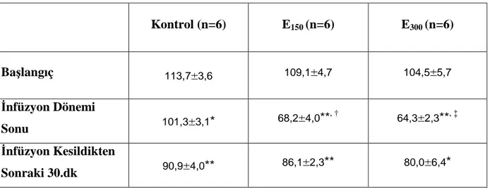 Tablo 7. Gruplara ait ortalama arter basıncı değerleri (mm Hg, ort.±SH).