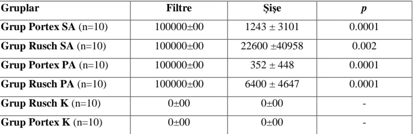 Tablo 4.  Tüm  gruplarda  filtre  ve şişelerden elde  edilen  koloni  sayımları  (ortalama±sd)  ve  p 