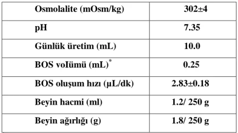 Tablo 2. Ratların BOS değerleri 