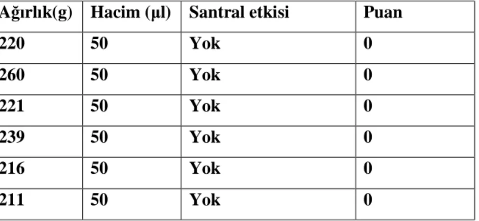 Tablo 6. Grup Kontrol’de kullanılan Ringer laktat volümleri ve santral etkileri  Ağırlık(g)  Hacim (μl)  Santral etkisi  Puan  