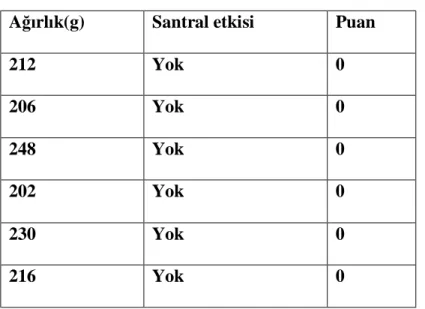 Tablo 8. Grup pH Kontrol  santral etkileri  Ağırlık(g)  Santral etkisi  Puan 