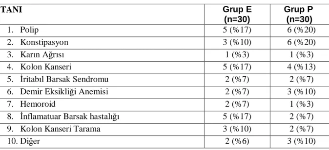 TABLO 4 Tanıların Gruplara Göre Dağılımı 