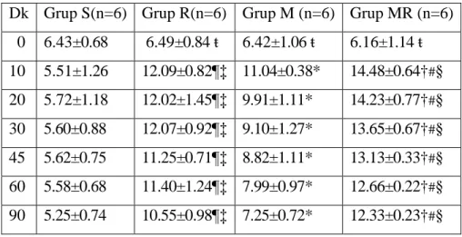 Tablo  4.  Grupların  tail-flick  ortalama  değerleri  (saniye).  Sonuçlar  ortalama  ±SD  olarak  gösterilmiştir