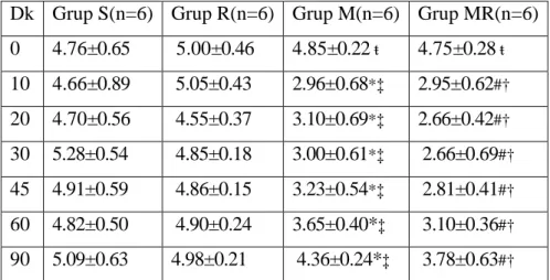 Tablo  5.  Grupların  rotarod  ortalama  değerleri  (saniye).  Sonuçlar  ortalama  ±SD  olarak  gösterilmiştir