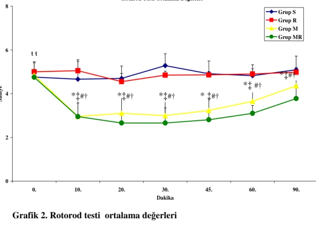 Grafik 2. Rotorod testi  ortalama değerleri 