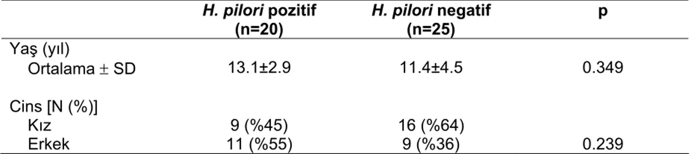 Tablo 15:  Helikobakter pilori pozitif ve Helikobakter pilori negatif grupların yaş ve 