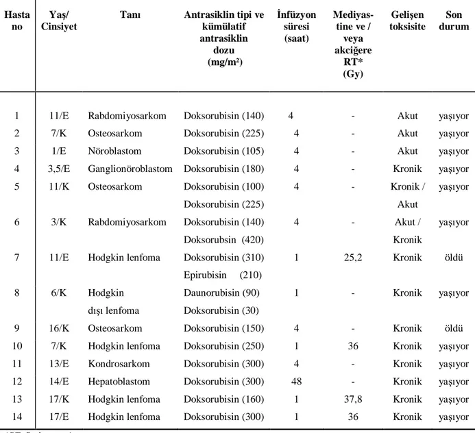 Tablo 12. Kardiyotoksisite saptanan hastaların özellikleri 