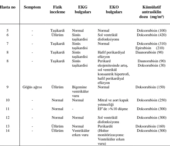 Tablo 14. Kronik kardiyotoksisite saptanan hastaların özellikleri 