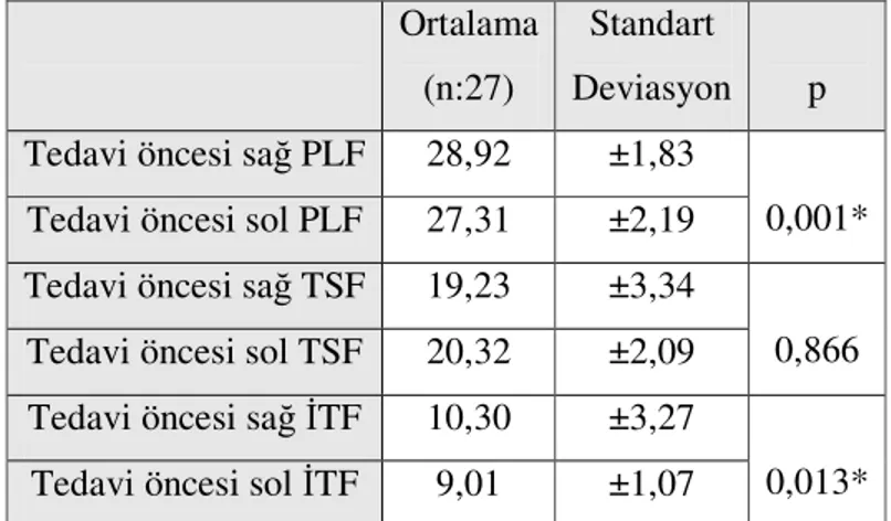 Tablo 9: Kortikosteroid enjeksiyonu sonrası tedavi uygulaması öncesi sağ (dejenere) ve  sol (kontrol) PLF, TSF ve İTF ortalama değerleri 