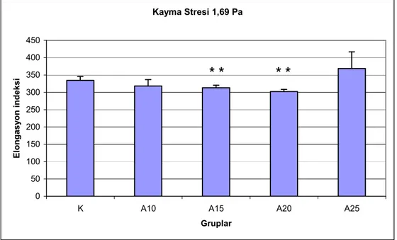 Şekil 6. 1,69 Pa kayma stresinde eritrositlerin elongasyon indeksleri.  