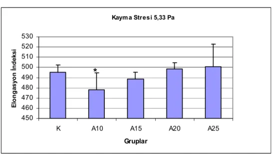 Şekil 8. 5,33 Pa kayma stresinde eritrositlerin elongasyon indeksleri.  