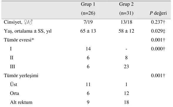 Tablo 2. Grupların ameliyat öncesi klinik özellikleri.  Grup 1 