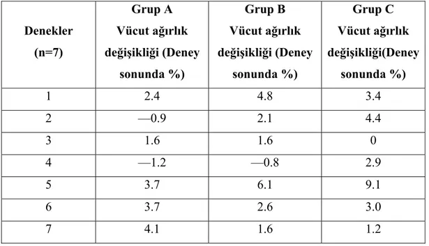 Tablo 1: Tüm gruplardaki deney bitiş anında deneklere ait vücut ağırlık değişiklikleri