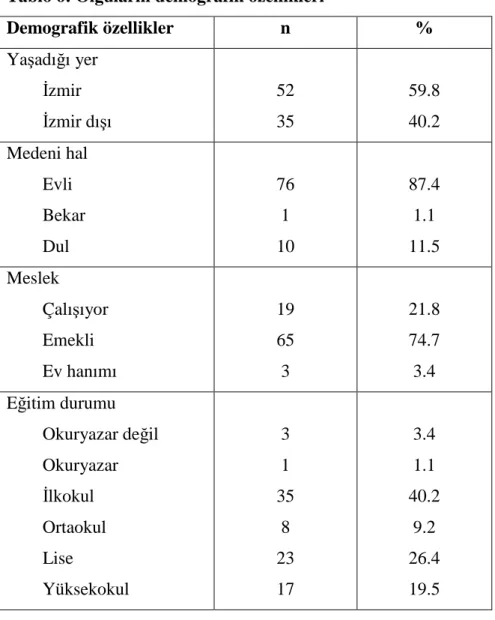 Tablo 6: Olguların demografik özellikleri 