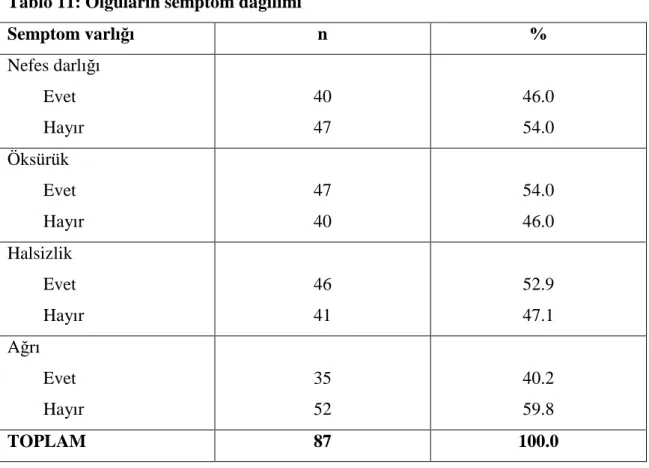 Tablo 11: Olguların semptom dağılımı 