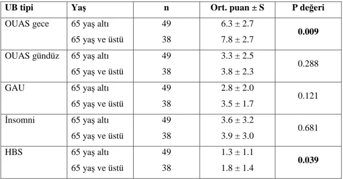 Tablo  15’  de  de  görüldüğü  gibi  hastalar  65  yaş  altı,  65  yaş  ve  üstü  şeklinde  iki  gruba ayrıldığında  yaşlılar tüm uyku bozukluğu tiplerinde  yaşlı olmayanlara  göre daha  yüksek  puan  almıştır